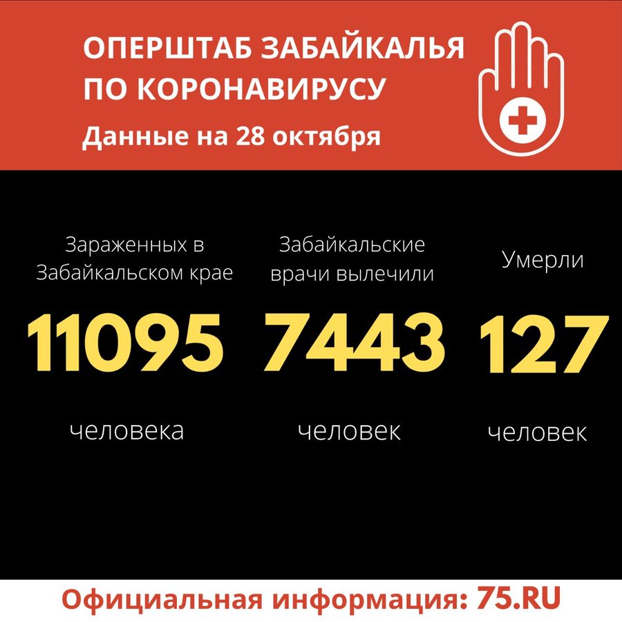 Число заболевших коронавирусом в Забайкалье превысило 11 тысяч 