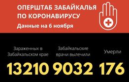 В Забайкалье за сутки 6 человек скончались и почти 250 человек заболели коронавирусом