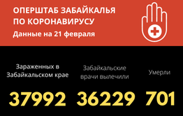 Больше 36 тысяч забайкальцев победили коронавирус
