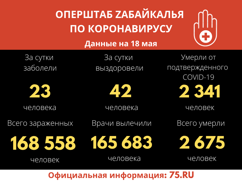 За сутки 42 забайкальца вылечились от COVID-19