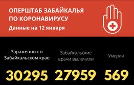 Почти 28 тысяч забайкальцев излечились от COVID-19 с начала пандемии 