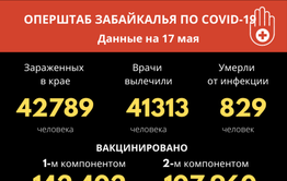 За прошедшие сутки не установлено летальных случаев от коронавируса