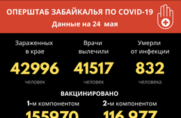 Коронавирусом за сутки в Забайкалье заболели 25 человек