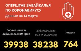 За сутки 109 забайкальцев выздоровели от коронавируса