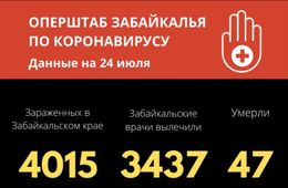Число новых заражений коронавирусом стремительно снижается — 13 новых случаев выявили за сутки в Забайкалье