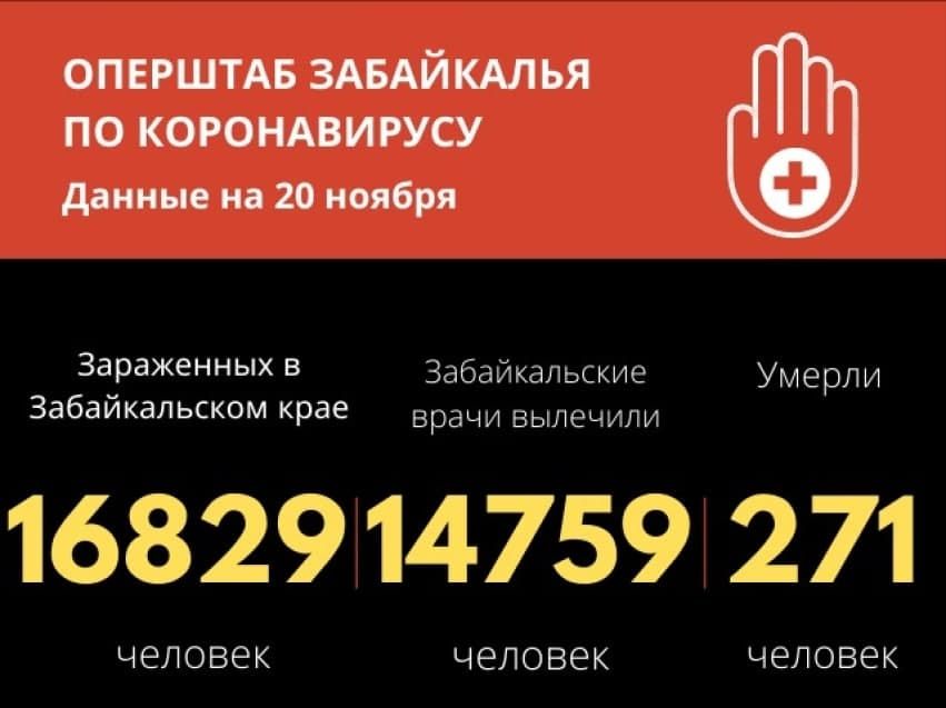 Еще 271 человек заразился коронавирусом в Забайкалье. 5 человек скончались.