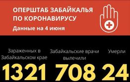 Два человека скончались от коронавируса за сутки в Забайкалье. Общее число жертв с начала пандемии — 24