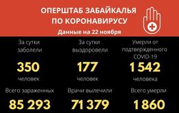 Еще 350 человек заразились коронавиурсом в Забайкалье