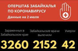 Меньше пятидесяти случаев COVID-19 выявили за сутки в Забайкалье