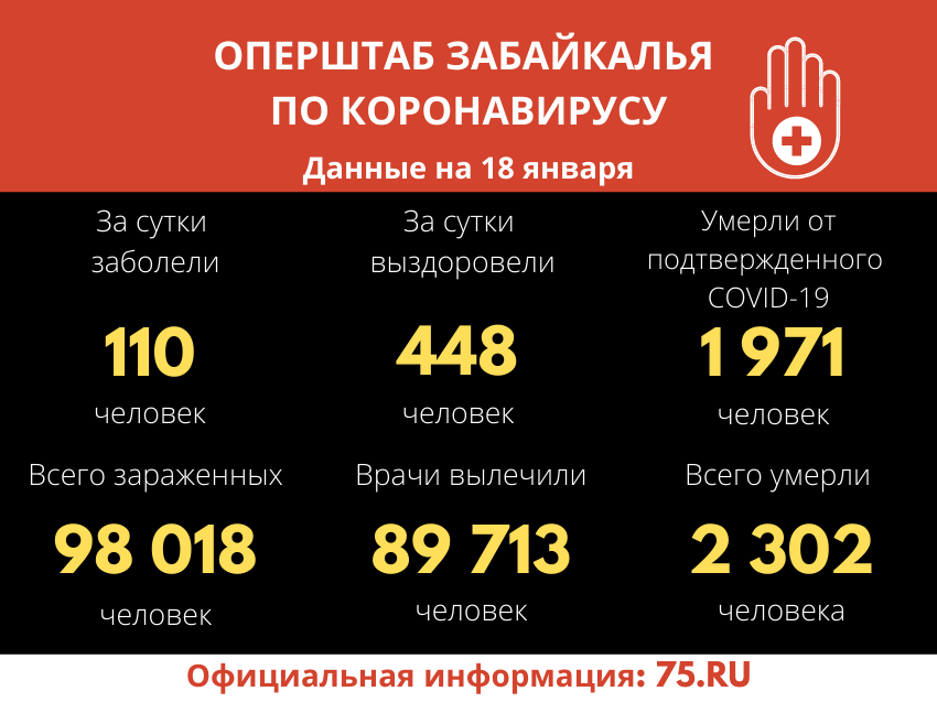 Более 100 забайкальцев заболели коронавирусом за сутки