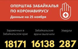 За сутки еще 8 забайкальцев скончались от COVID-19. Более 120 человек болеют в тяжелой форме.