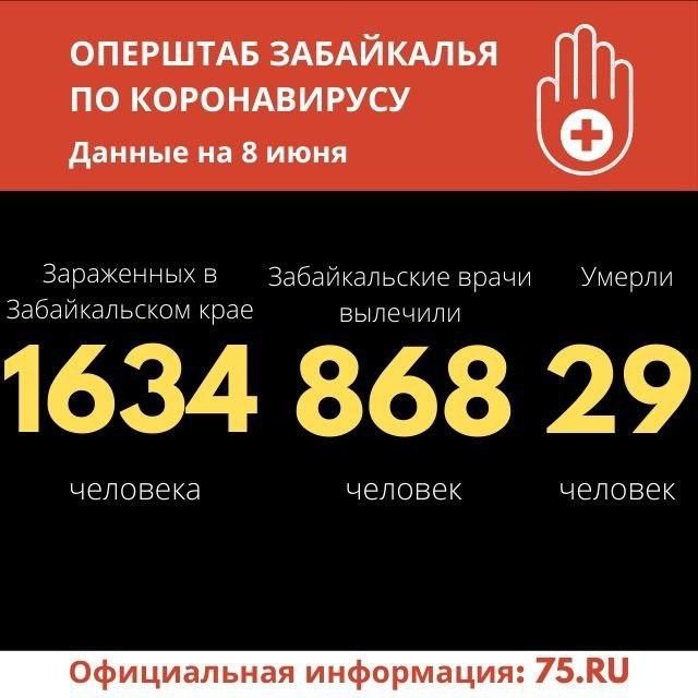 Еще два человека скончались от COVID-19 в Забайкалье. Общее число летальных случаев — 29 