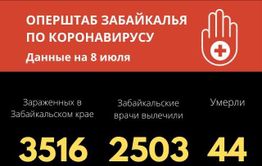 Меньше сорока новых случаев заражения коронавирусом выявили в Забайкалье за сутки