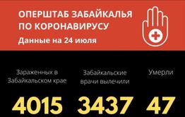 Число новых заражений коронавирусом стремительно снижается — 13 новых случаев выявили за сутки в Забайкалье
