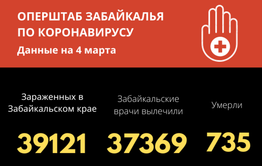 Менее 100 случаев заболевания COVID-19 выявлено в Забайкалье