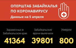 У 50 забайкальцев за сутки обнаружен COVID-19