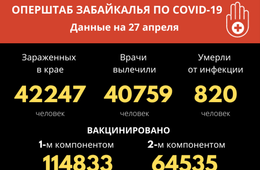 Выздоровевших от COVID-19 почти в два раза больше, чем заболевших