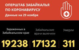 Больше 19 тысяч забайкальцев заразились коронавирусом с начала пандемии