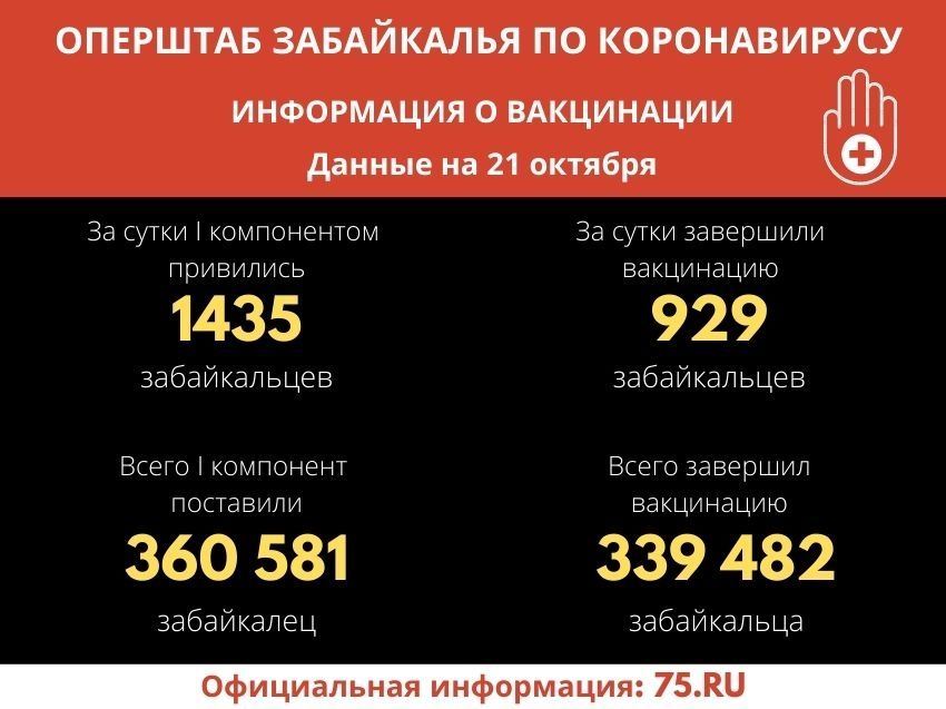 Первый компонент вакцины от ковида поставили более 360 тысяч забайкальцев