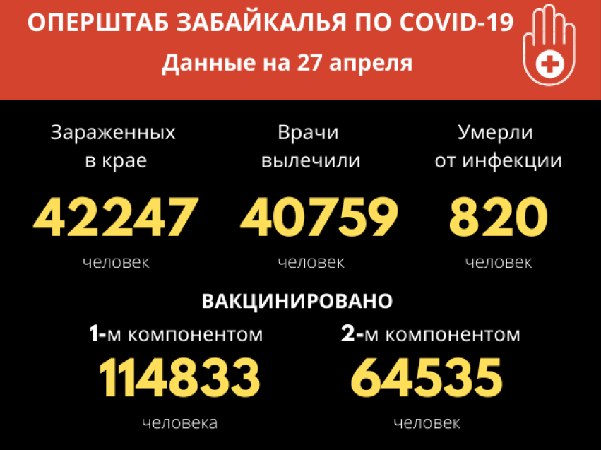 Выздоровевших от COVID-19 почти в два раза больше, чем заболевших