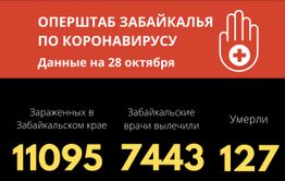 Число заболевших коронавирусом в Забайкалье превысило 11 тысяч 