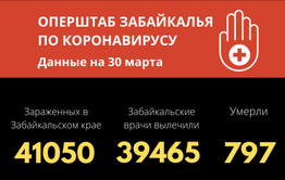 Еще 54 забайкальца заразились COVID-19 за сутки
