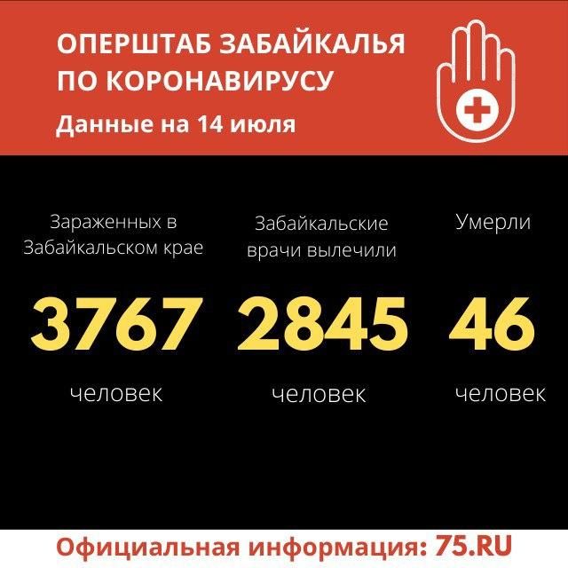 Коронавирус в Забайкалье: 39 новых случаев за сутки