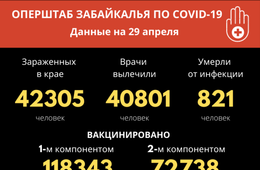 Еще 30 забайкальцев заразились COVID-19 за сутки