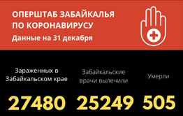Более 500 забайкальцев скончались от коронавируса с начала пандемии