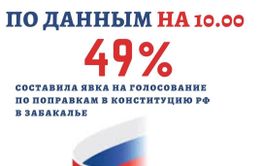 В основной день голосования явка избирателей в Забайкалье составила почти 49%
