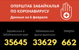 Меньше двухсот забайкальцев заразились коронавирусом за сутки