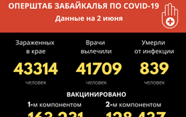 В Забайкалье отмечается прирост по заболеванию COVID-19