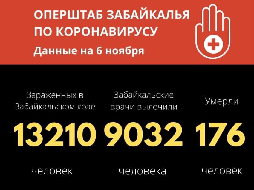 В Забайкалье за сутки 6 человек скончались и почти 250 человек заболели коронавирусом