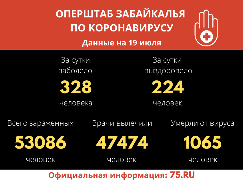 Число заболевших коронавирусом забайкальцев превысило 53 тысячи