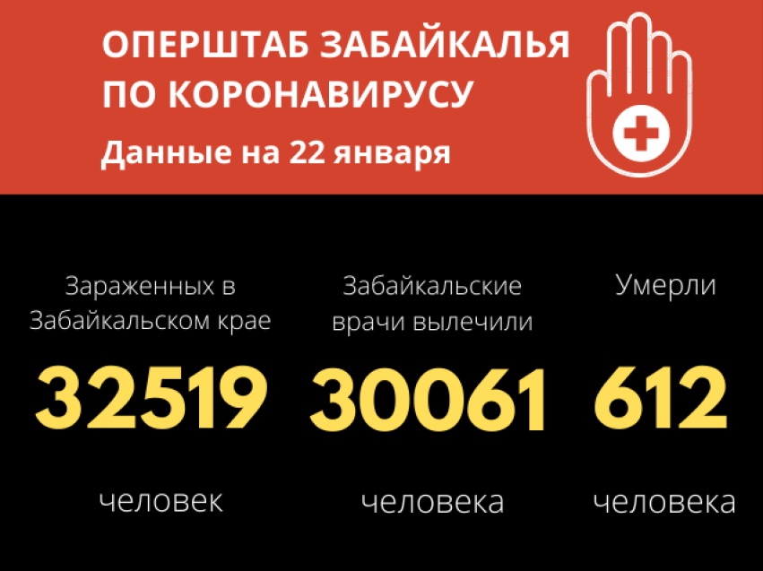 220 забайкальцев заболели COVID-19 за сутки