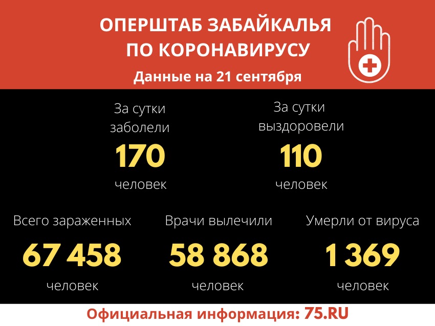 В Забайкалье выявили 170 новых случаев заражения коронавирусом за сутки