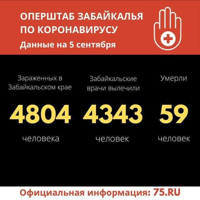 Больше 30 человек заразились коронавирусом за сутки в Забайкалье