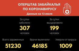Более 51 тысячи забайкальцев заболели коронавирусом с начала пандемии