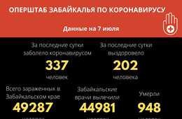 Коронавирус в Забайкалье: за сутки семь смертей и более 330 новых случаев