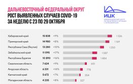 В Забайкалье прирост заболевших COVID-19 за неделю составил 17%