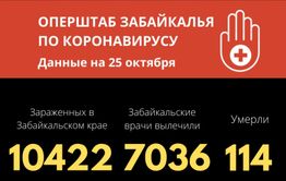 234 забайкальца заразились COVID-19 за сутки. Пятеро скончались 
