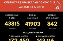 Почти 70 новых случаев заболевания коронавирусом за сутки в Забайкалье