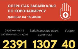 Коронавирус в Забайкалье: 66 новых случаев за сутки. Общее число зараженных — 2391
