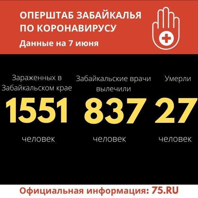 Коронавирус бьет рекорды в Забайкалье – за сутки 80 новых заболевших