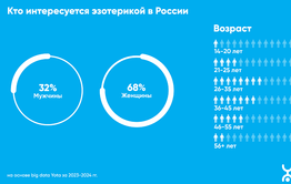 Чита занимает второе место в России среди городов, чьи жители дольше всего сидят на эзотерических сайтах по данным аналитики Yota