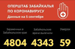 Больше 30 человек заразились коронавирусом за сутки в Забайкалье
