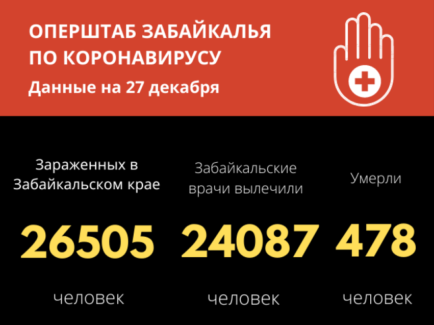 Пять забайкальцев скончались от коронавируса за сутки, еще 247 заразились