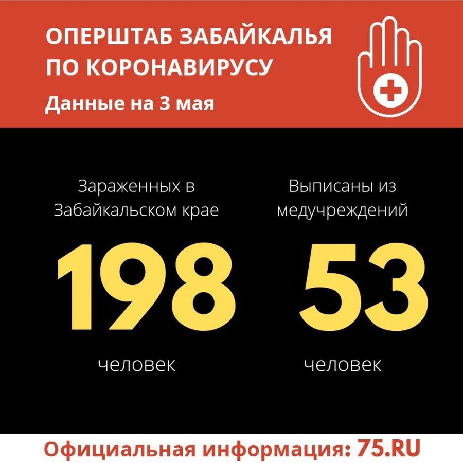 Число зараженных коронавирусом в Забайкалье выросло до 198
