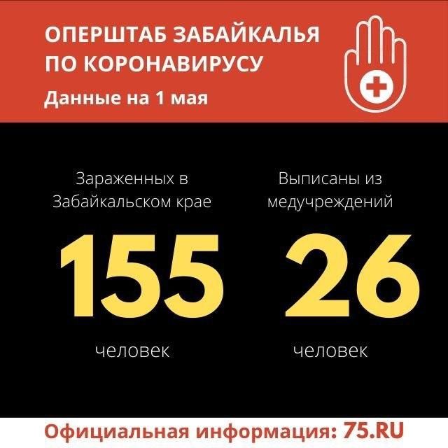 Число больных коронавирусом в Забайкалье за сутки выросло на 21 — общее число 155