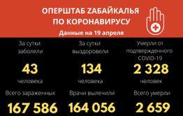 Более 160 тысяч забайкальцев вылечились от COVID-19 за время пандемии